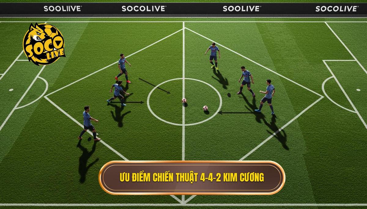 Chiến thuật 4-4-2 Kim Cương: Phân Tích Chuyên Sâu Từ SOCOLIVE 2 Ưu Điểm Vượt Trội Khi Vận Hành Chiến thuật 4-4-2 Kim Cương